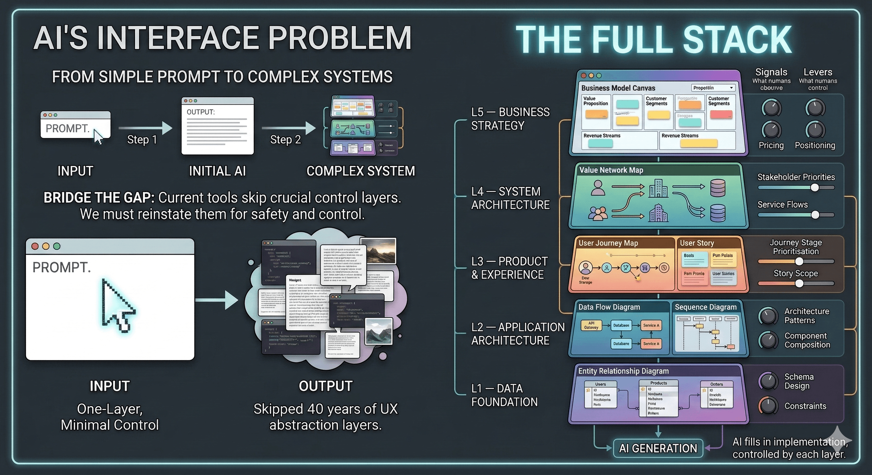 Diagram showing the abstraction layer stack from business strategy to data foundation