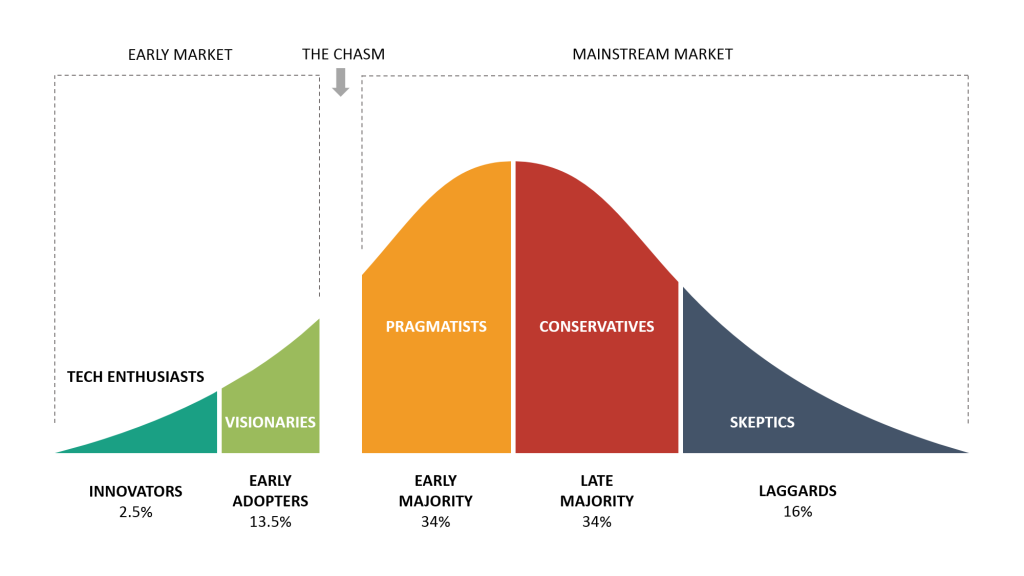 Technology adoption curve showing innovators, early adopters, pragmatists, conservatives and skeptics