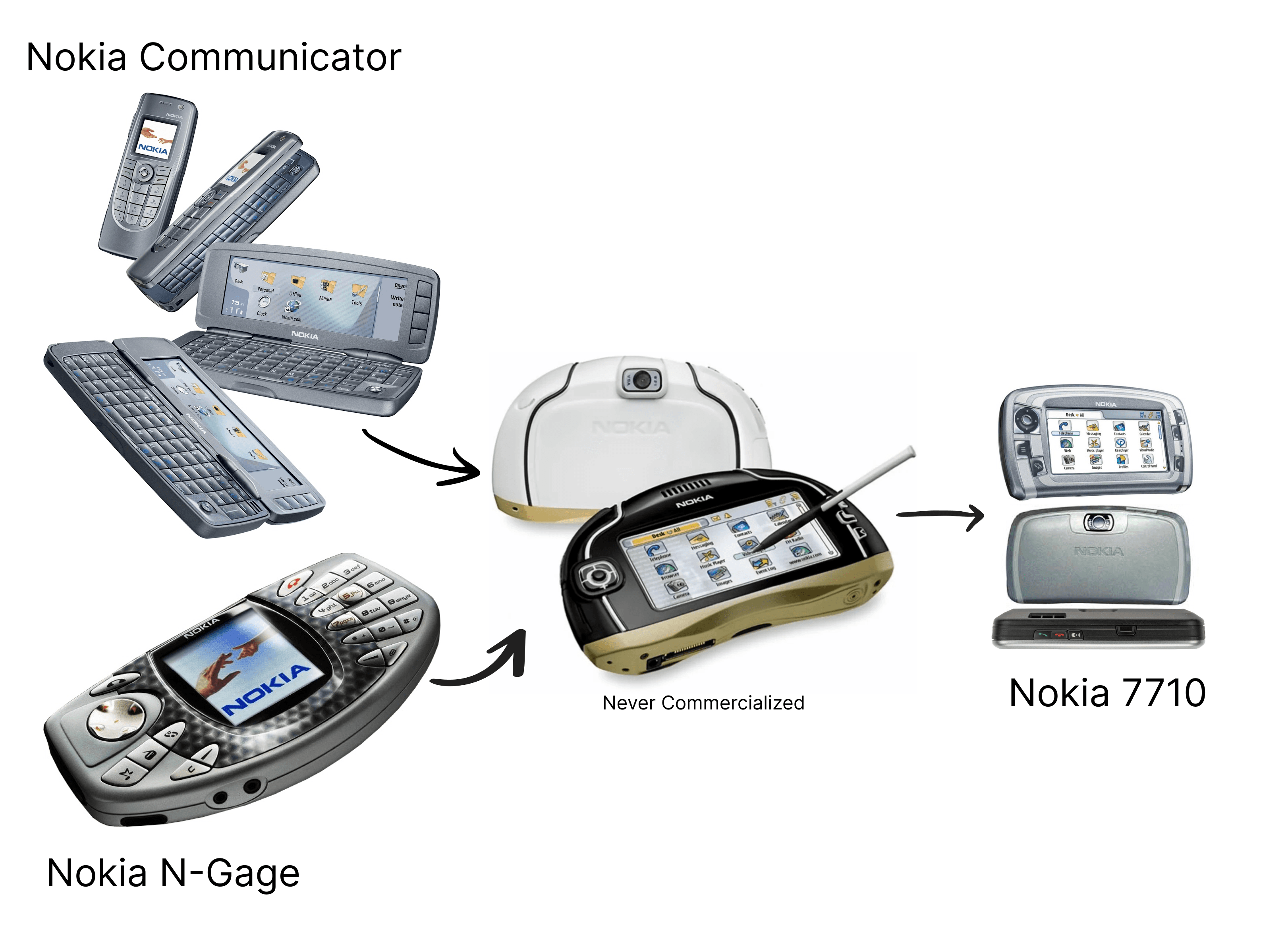 Nokia 7710 project overview showing UI screens and device design